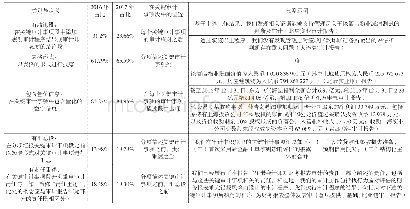 表2 9 3 家A+H股公司审计报告CAM披露的文本分析