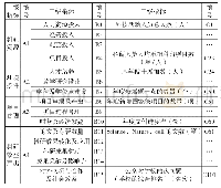 《表2 高校财政科研投入绩效评价指标体系》