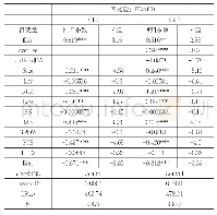 表4可操纵应计、异常审计费用与违规处理（Logit回归结果）