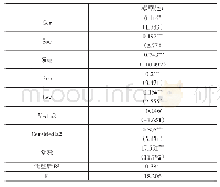 表5媒体关注对环境责任信息披露与企业价值相关性的影响