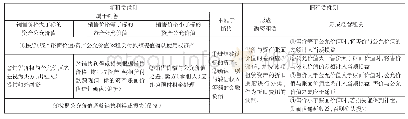 表1 卖方(承租人)新旧租赁准则下售后租回业务处理对比