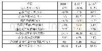 《表3 鞍钢股份有关财务指标》