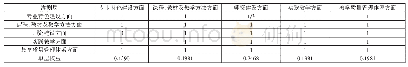 《表3 准则层指标判断矩阵》