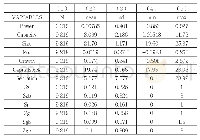 《表3 描述性统计：高管权力对上市公司送转股政策的影响研究》