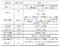 《表1 变量定义：多元化对企业价值的影响——市场化程度与企业规模的调节作用》