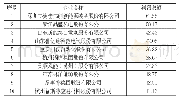 表1 7 利润总额10强企业