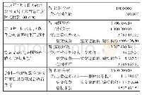 表8 新收入准则下A软件公司的账务处理