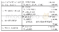 《表1 1 2 0 1 9 年1月—6月的账务处理》