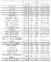 表4 旋转后的成分矩阵：化学原料及化学制品制造业上市公司财务危机预警模型研究——来自沪深A股的经验证据