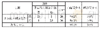 表6 预测结果：化学原料及化学制品制造业上市公司财务危机预警模型研究——来自沪深A股的经验证据