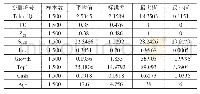 《表2 主要变量描述性统计》