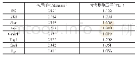 表4 各主要变量多重共线性检验