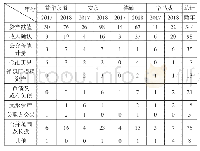 《表5 关键审计事项的类别》