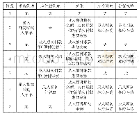 《表2 不同情况下，各模块期初余额的录入方法》