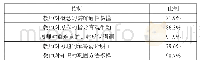 《表3 学生对教师授课评价》