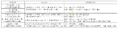 《表1“教学做一体”的强化核心技能课程体系设计》