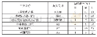 表4 三状态各节点的中文名称、状态和先验概率