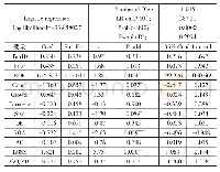 表4 Logistic回归分析结果