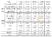 表5 全样本以及生命周期划分下的回归结果