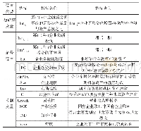 表1 模型变量定义：融资约束、企业金融化与创新投资关系研究——来自制造业的经验证据