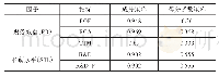 《表3 相关指标的因子分析》