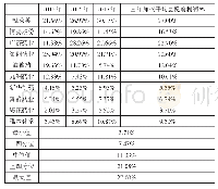 《表3 2 0 1 5—2017年可比企业息税前利润率》