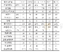 表1盈亏平衡点分析：跨国公司关联方定价方案案例分析