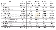 表1贵州茅台2 0 1 4 年到2018年税后净经营利润调整表