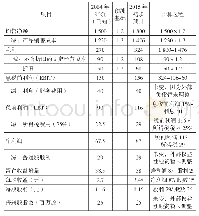 表3东冠公司2 0 1 4 年实际利润表和2 0 1 5 年预计利润表