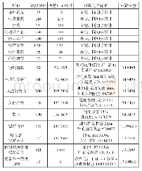 表7东冠公司调整后的2 0 1 5 年预计资产负债表