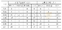 3 表地方监管局对会计师事务所及注册会计师出具的行政处理统计表