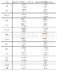 《表4 分样本下内部控制质量与融资约束》