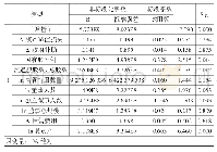 表7 多元线性回归表三：沪深农业类上市公司盈余管理影响因素比较研究