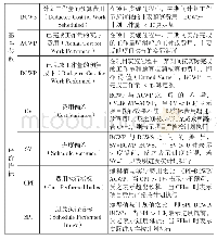 《表1 挣值分析模型介绍：探索高校项目滚动预算绩效评价的新方法——基于挣值分析模型》