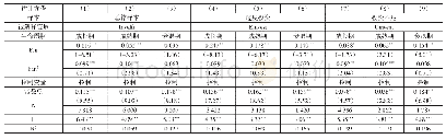 《表6 企业金融化、生命周期与投资效率的回归结果》