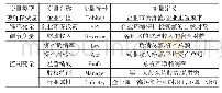 表1 变量定义：环保投资、经济发展水平与企业价值的实证研究——基于区域经济差异的视角