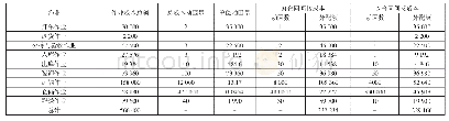 表8 各作业或作业中心作业成本分配表