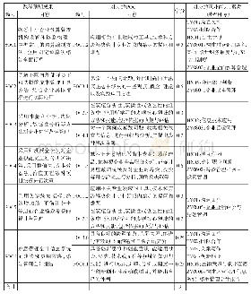 表1 课程预期学习成果内容与专业预期成果及职业能力、素质的对应关系