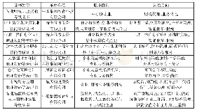 表2 会计大类“1+X”证书制度试点职业教育培训评价组织及职业技能等级证书情况一览表