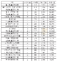 《表3 24 所院校会计转型、“大智移云”等新兴技术相关课程开设占比情况表》