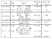 表1 小米集团IPO前融资状况