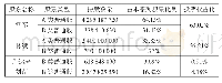 《表4 小米公司上市后股权结构与投票权比例》