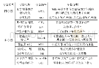 表2 变量定义表：基于行业差异的商誉减值评估研究