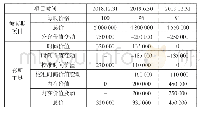 表1被套期项目和套期工具基础信息及价值变动情况