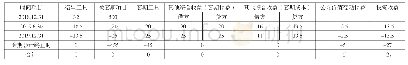 《表2 套期会计对企业财务报告相关项目的影响情况》