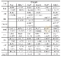 表4 回归分析结果：国有企业社会责任水平、研发投资强度对其资本结构的影响研究