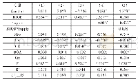 表4 回归分析结果：政府补助、供应商集中度与企业研发投入——来自中国新能源汽车上市公司的经验证据