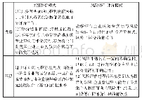 表3 两种主流评价模式的优劣对比