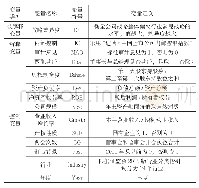 表1 变量定义：有效的内部控制能够帮助企业管控战略差异风险吗