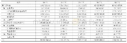 表2 保利2014—2018年TC的计算